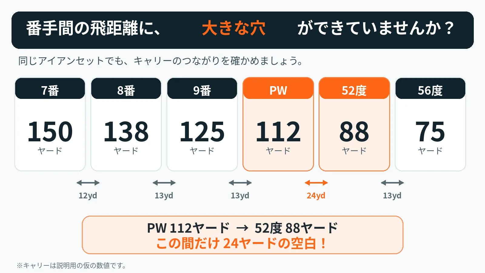 7番からPW・52度・56度までのキャリー比較。PWと52度の間に24ヤードの空白がある例