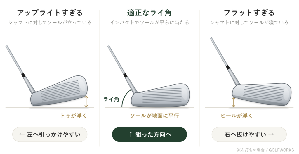 ライ角がアップライトすぎる・適正・フラットすぎる場合の違いと球筋の図